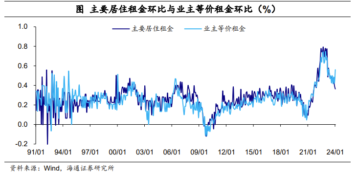 海通证券：美国未来“去通胀”有波折 今年仍有4次降息可能