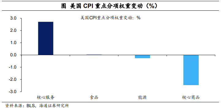 海通证券：美国未来“去通胀”有波折 今年仍有4次降息可能