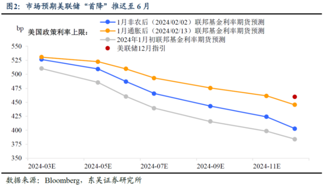 东吴证券：“不按套路”的通胀如何影响降息“剧本”？