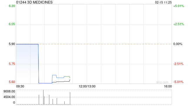 3D MEDICINES于2月14日斥资5.85万港元回购1万股