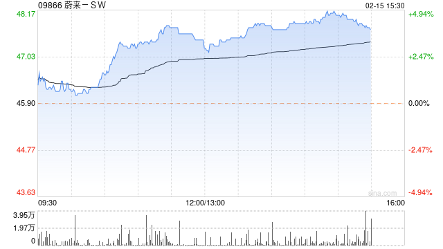 汽车股多数探底回升 蔚来-SW涨超3%