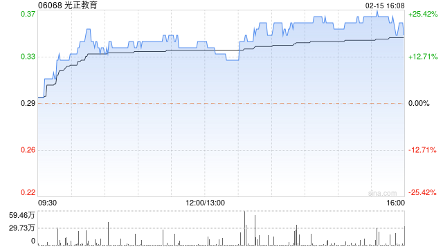 教育股今日再度走高 光正教育涨近19%新高教集团涨超5%