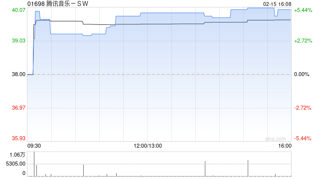 腾讯音乐-SW尾盘涨超5% 此前获小摩给予增持评级
