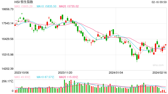 快讯：港股恒指高开0.39% 科指涨0.25%汽车股集体高开