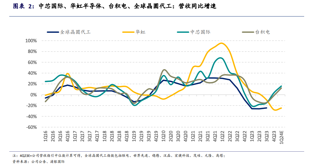 半导体港股节后连续拉涨 产业链频现景气度回升信号