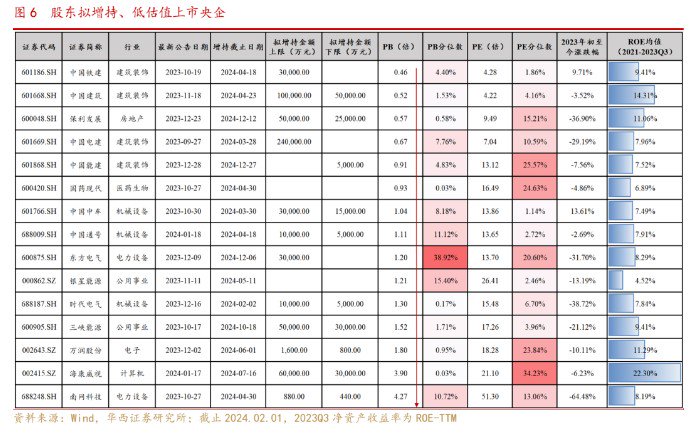 华西证券：2024年，如何构建央企组合？