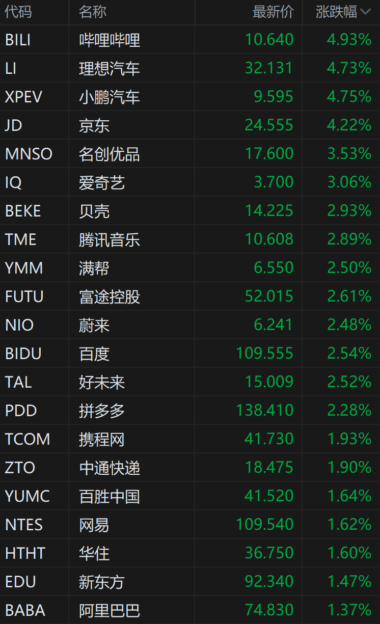 中概股再度走高 纳斯达克中国金龙指数涨超2%