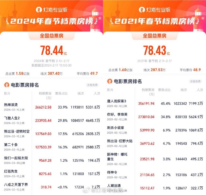 78.44亿！2024春节档票房创影史新高，《热辣滚烫》打破这项票房纪录！这三部电影接连宣布：退出春节档