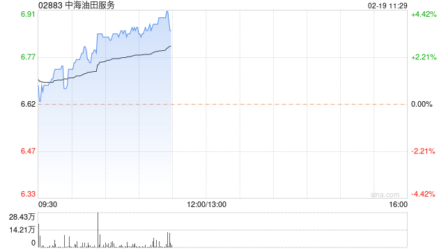 石油股早盘普涨 中海油服及中海油均涨超3%