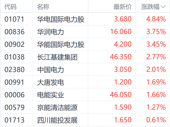 ”中字头“再获关注 华电国际涨近5%领跑电力港股