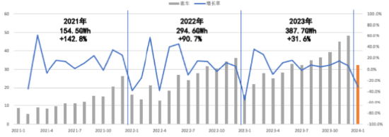 源达研究报告：1月新能源车销量与动力电池装车量同比高增