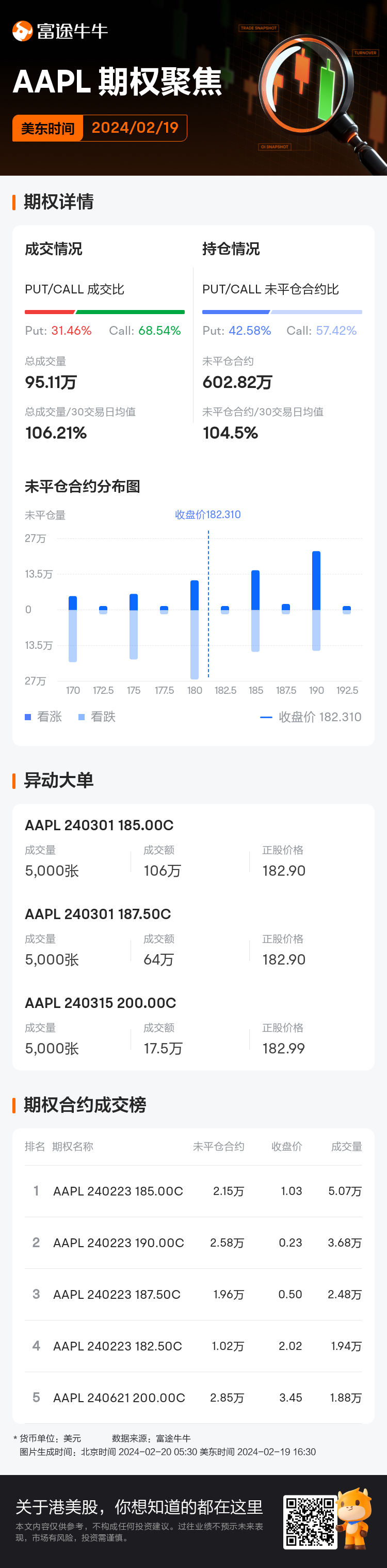 苹果期权聚焦：2月19日成交95.11万张，未平仓合约602.82万张