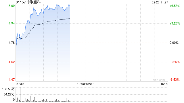 中联重科早盘涨近6% 大和重申买入评级