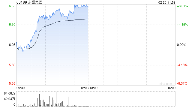 东岳集团现涨近6% 机构指三代制冷剂有望进入高景气周期