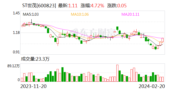 世茂股份：控股股东已增持1.14亿股 占总股本约3%