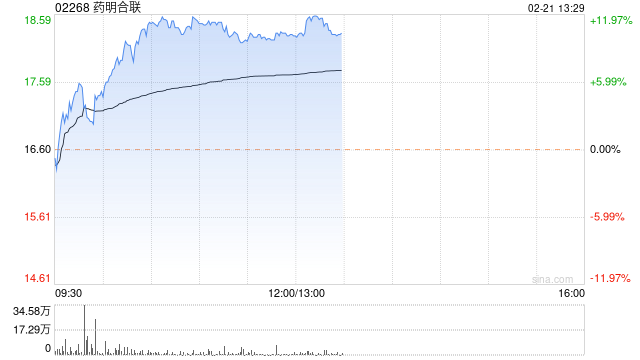药明合联早盘涨近12% 交银国际维持公司买入评级