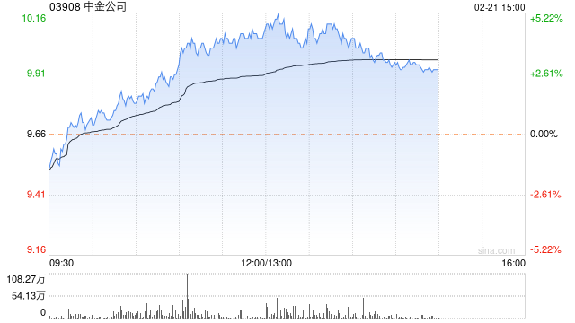 中资券商早盘集体上扬 中金公司及华泰证券均涨逾4%