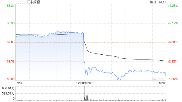 汇丰控股发布年度业绩 归母应占溢利224.32亿美元同比增加56.36%