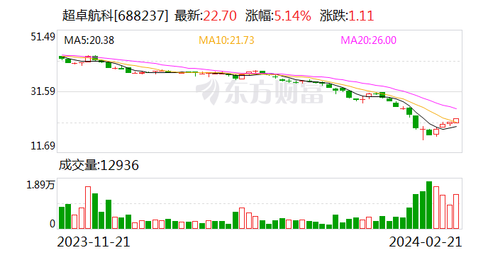 超卓航科：首次回购股份26.37万股