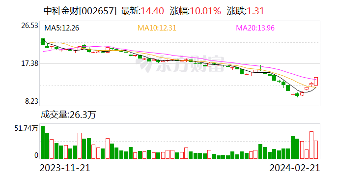 蹭Sora热点概念炒作股价？中科金财收关注函：要求详细说明与微软中国合作的具体模式、相关业务主营业务收入及占比等