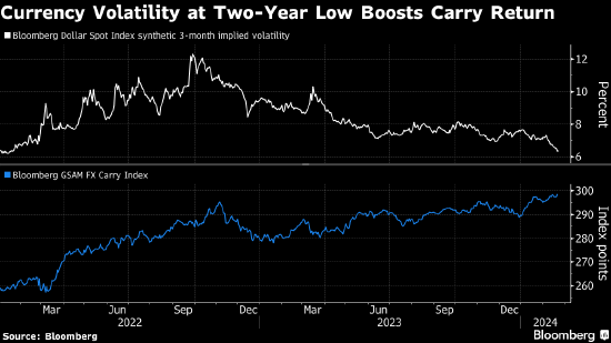 外汇波动率降至两年低点 提振了套利交易吸引力