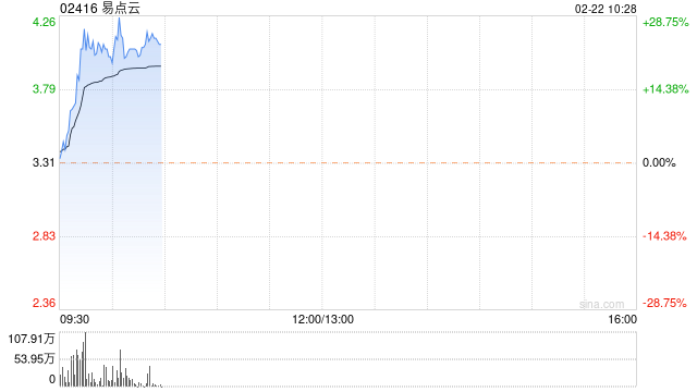 易点云早盘涨幅持续扩大 股价现涨近26%