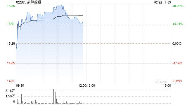 泉峰控股早盘涨超4% 华金证券首次覆盖给予“增持-B”评级