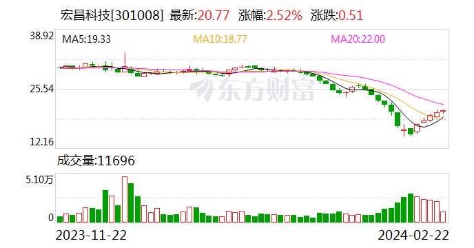 宏昌科技：2024年2月20日回购公司股份3万股