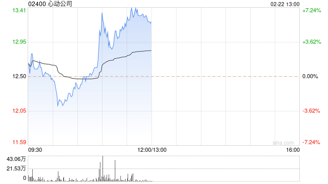 心动公司今日再涨超7% 本月内累计涨幅近60%