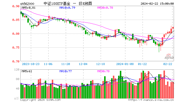 大象起舞！煤炭、石油巨头新高不断，中证100ETF基金（562000）放量八连阳！风格切换进行时？