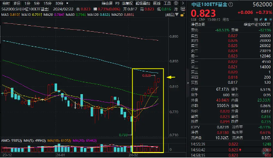 大象起舞！煤炭、石油巨头新高不断，中证100ETF基金（562000）放量八连阳！风格切换进行时？