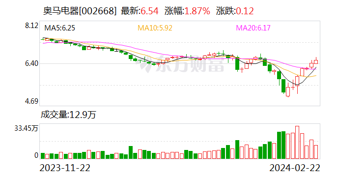 奥马电器：公司就与高榕资本的股权转让纠纷提起诉讼 此前高榕资本起诉公司