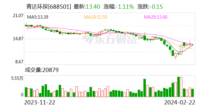 青达环保业绩快报：2023年净利润同比增长48.15%