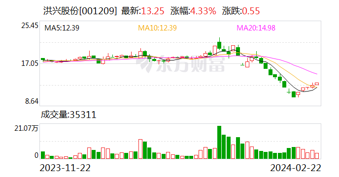 洪兴股份：公司目前拥有两大生产基地 分别位于广东汕头市及江西瑞金