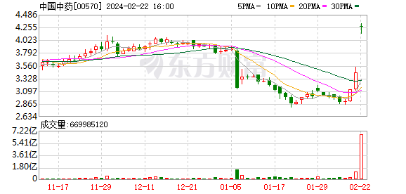 154.5亿港元大交易！复牌涨超24%