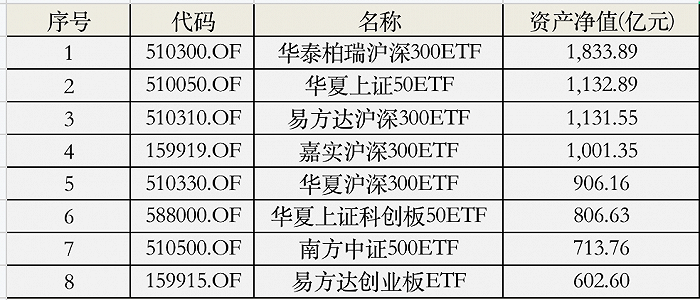 王牌宽基ETF规模狂飙，嘉实沪深300ETF成第四只千亿ETF