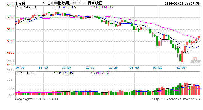 股指期货震荡上行 IM主力合约涨2.33%