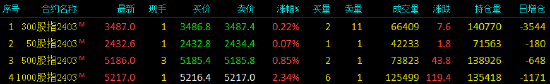 股指期货震荡上行 IM主力合约涨2.33%