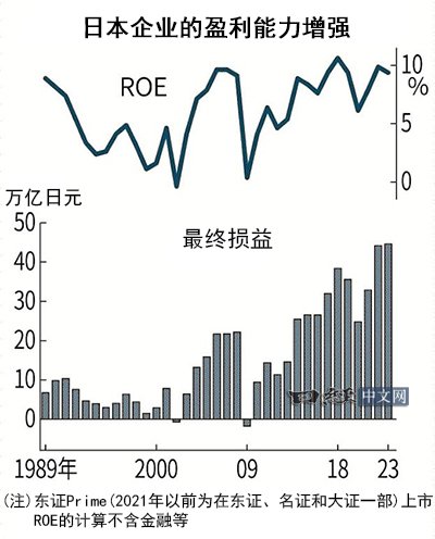 日本主要企业净利润在34年里增加7倍