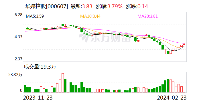 华媒控股：控股股东拟4000万元至8000万元增持公司股份