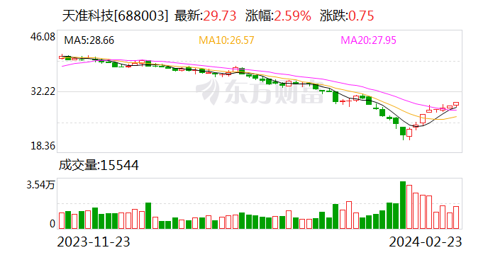 天准科技2023年净利润增长42% 战略产品矩阵基本成型