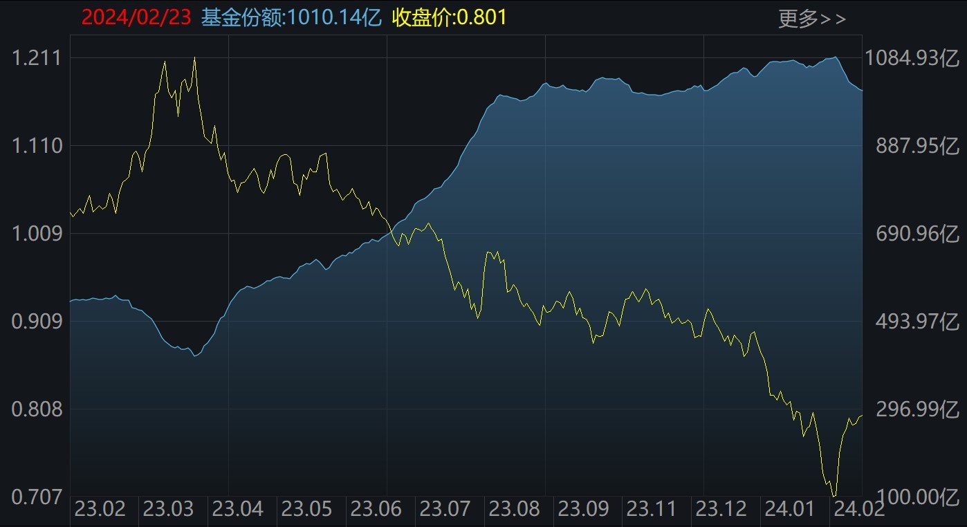 晕了晕了！刚看到有点行情，机构就玩高抛，这个板块的龙头ETF本月竟被甩卖逾70亿份