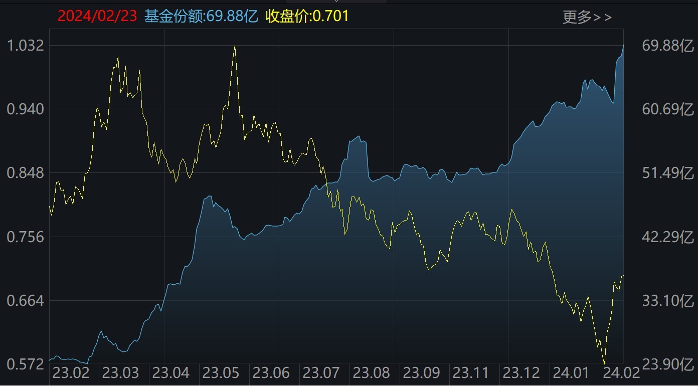 晕了晕了！刚看到有点行情，机构就玩高抛，这个板块的龙头ETF本月竟被甩卖逾70亿份