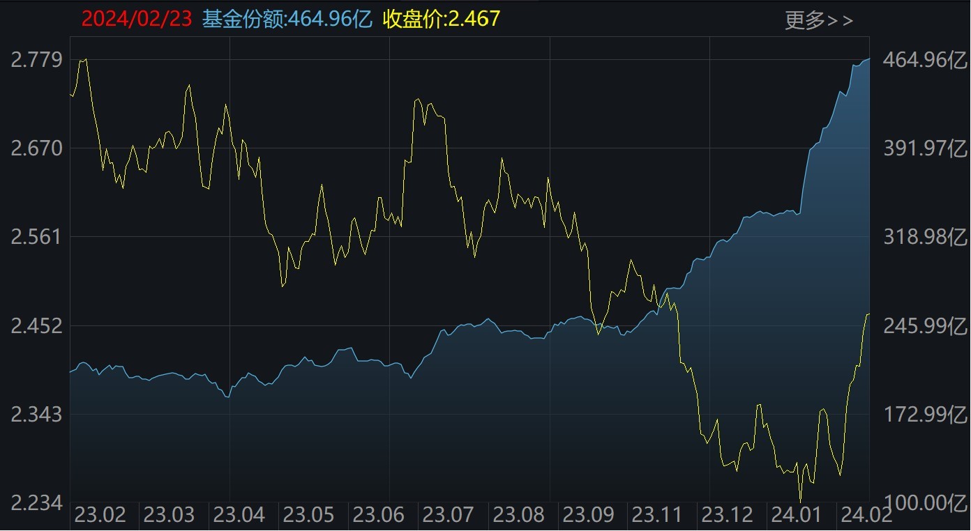 晕了晕了！刚看到有点行情，机构就玩高抛，这个板块的龙头ETF本月竟被甩卖逾70亿份