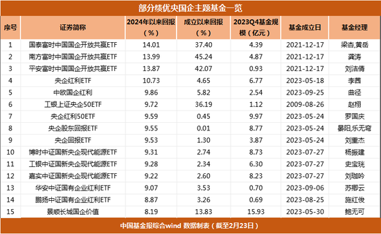 超八成正收益！公募积极布局央国企主题基金