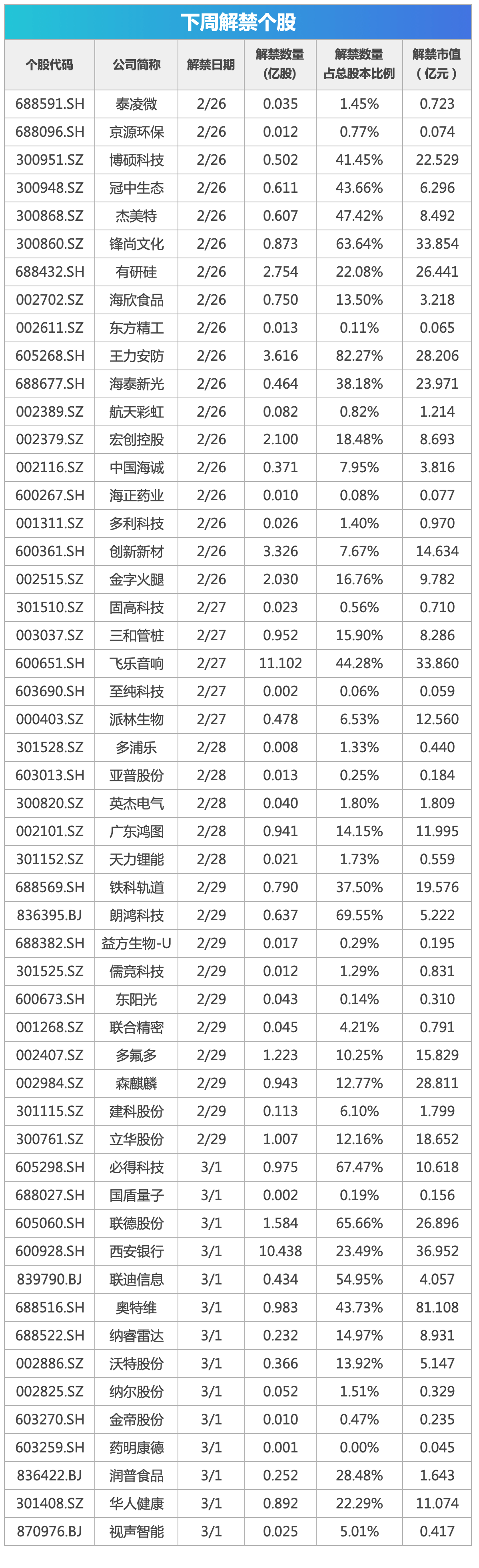 下周影响市场重要资讯前瞻：543.14亿元市值限售股解禁，这些投资机会靠谱