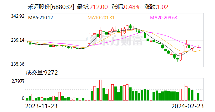 史上最贵新股禾迈股份去年增收不增利，拟斥资1亿-2亿回购股份