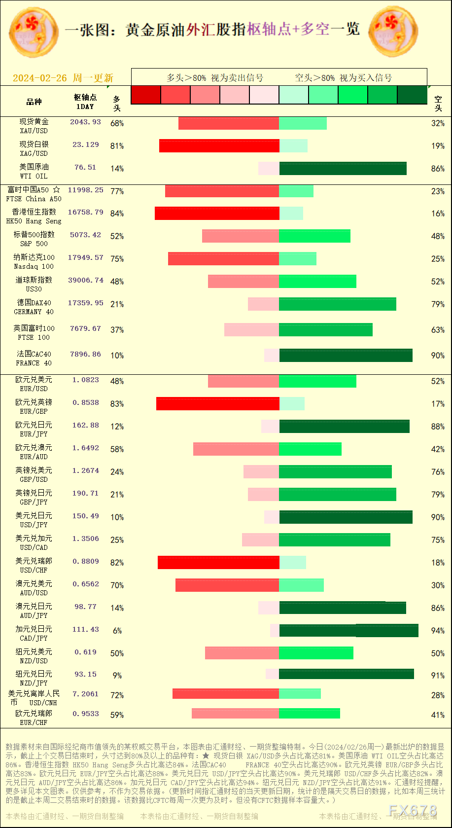 一张图：2024/02/26黄金原油外汇股指"枢纽点+多空占比"一览