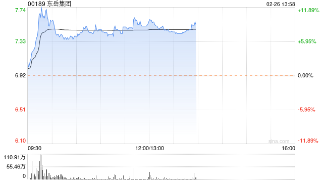 东岳集团午后涨近8% 机构看好制冷剂长周期盈利上行