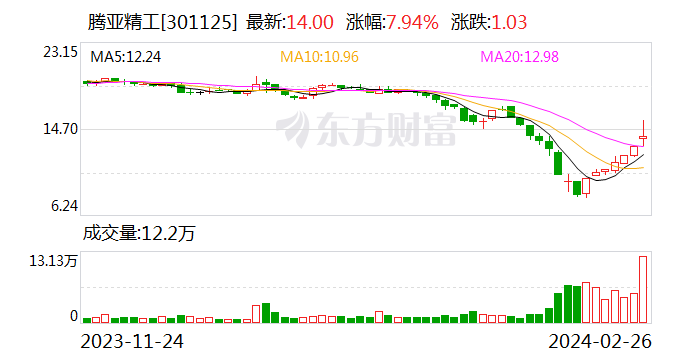 腾亚精工：拟以500万元-1000万元回购公司股份 回购价不超18元/股